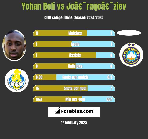 Yohan Boli vs Joâ€˜raqoâ€˜ziev h2h player stats