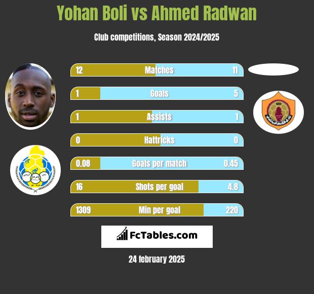 Yohan Boli vs Ahmed Radwan h2h player stats