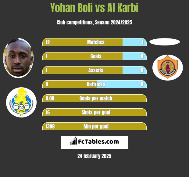 Yohan Boli vs Al Karbi h2h player stats