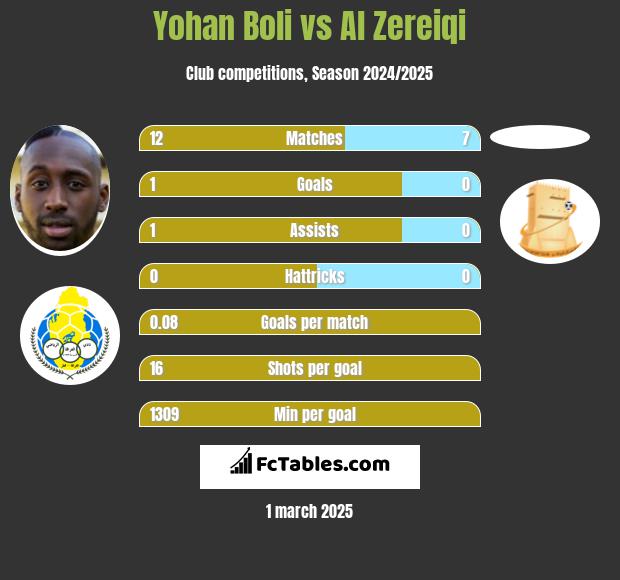 Yohan Boli vs Al Zereiqi h2h player stats