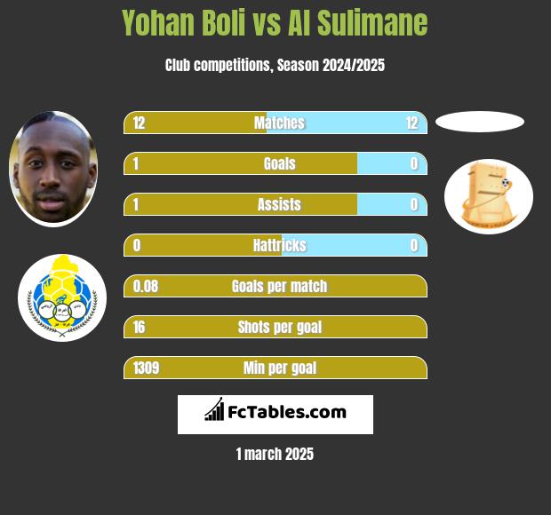 Yohan Boli vs Al Sulimane h2h player stats