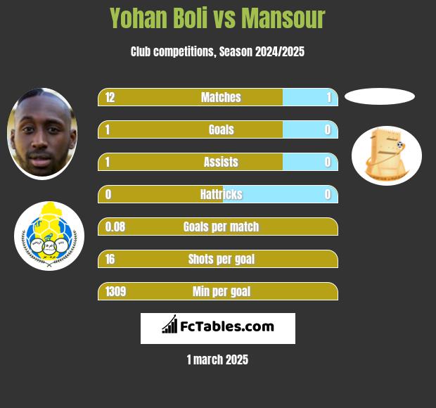 Yohan Boli vs Mansour h2h player stats