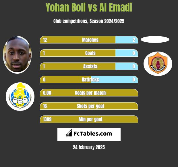 Yohan Boli vs Al Emadi h2h player stats