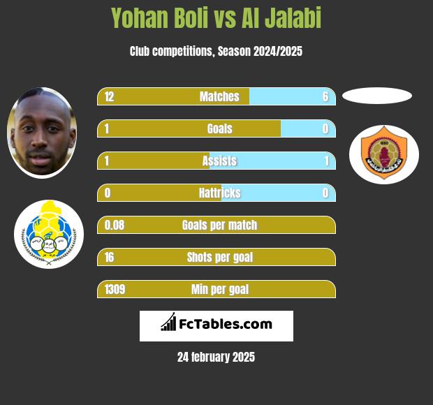 Yohan Boli vs Al Jalabi h2h player stats