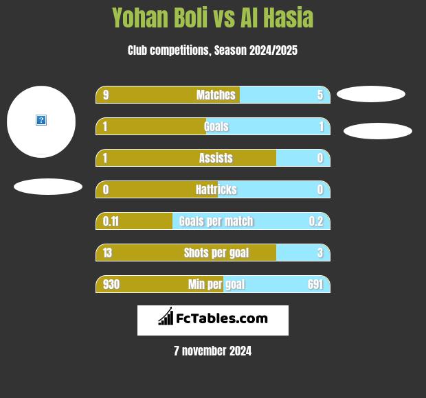 Yohan Boli vs Al Hasia h2h player stats