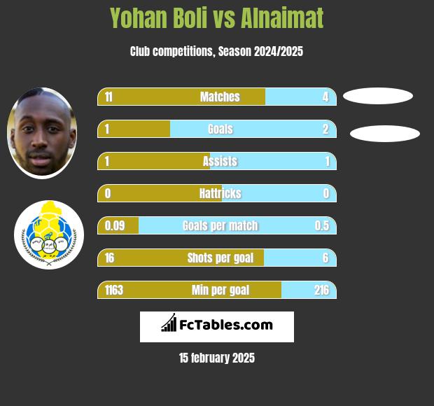 Yohan Boli vs Alnaimat h2h player stats