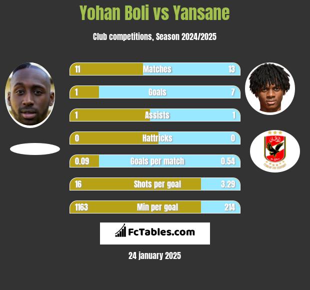 Yohan Boli vs Yansane h2h player stats