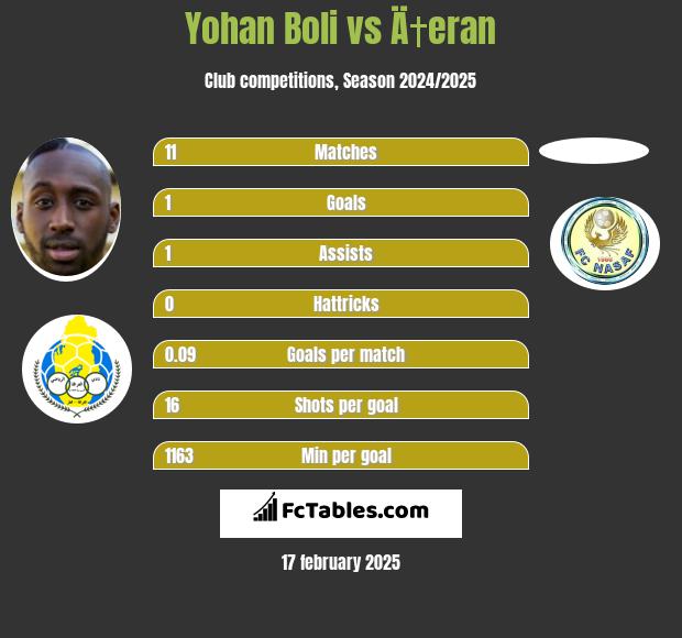 Yohan Boli vs Ä†eran h2h player stats