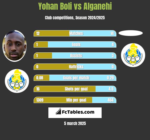 Yohan Boli vs Alganehi h2h player stats