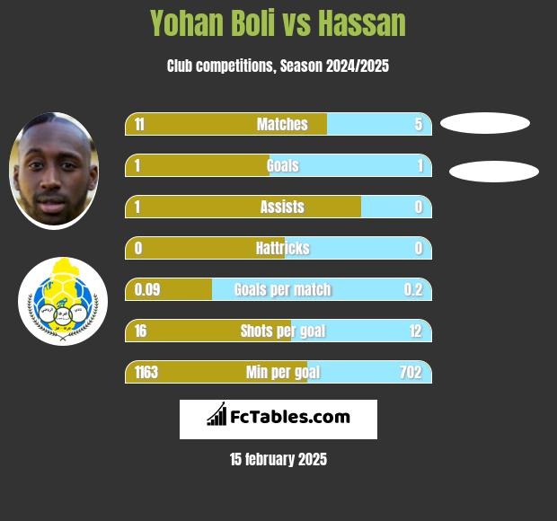 Yohan Boli vs Hassan h2h player stats