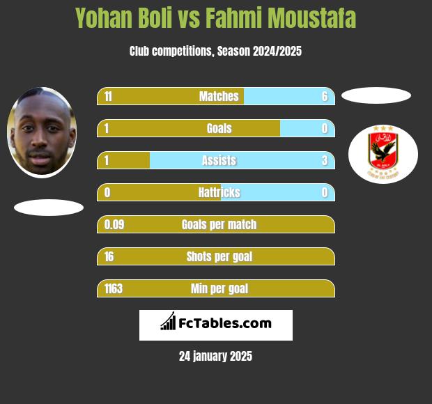 Yohan Boli vs Fahmi Moustafa h2h player stats