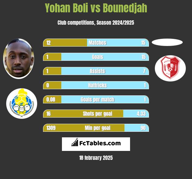 Yohan Boli vs Bounedjah h2h player stats