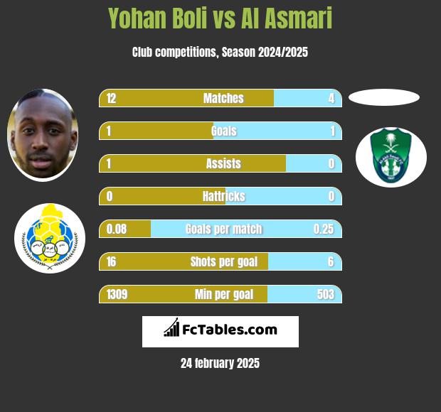 Yohan Boli vs Al Asmari h2h player stats