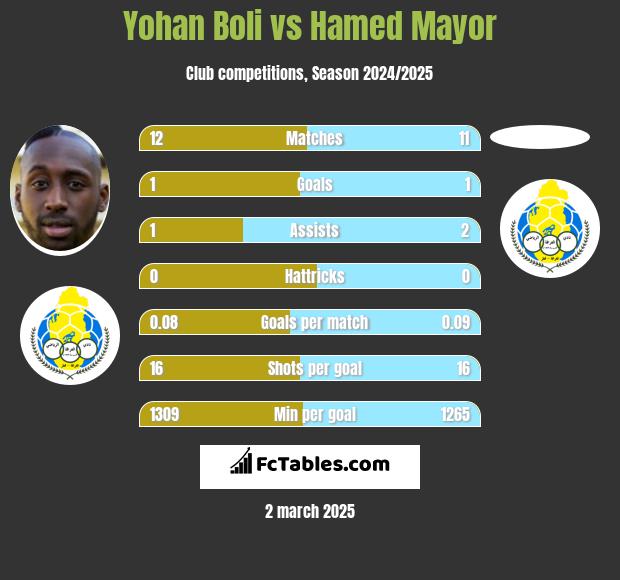 Yohan Boli vs Hamed Mayor h2h player stats