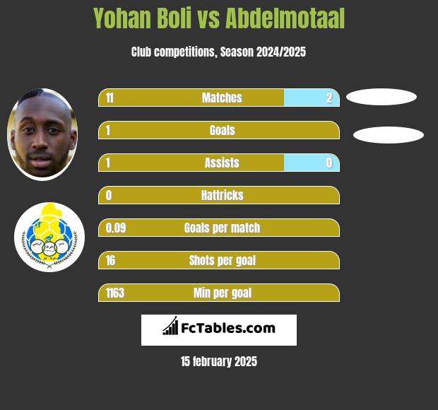 Yohan Boli vs Abdelmotaal h2h player stats