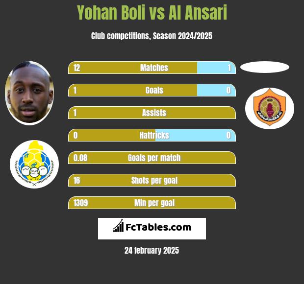 Yohan Boli vs Al Ansari h2h player stats