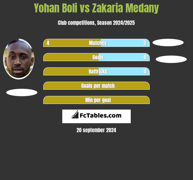 Yohan Boli vs Zakaria Medany h2h player stats