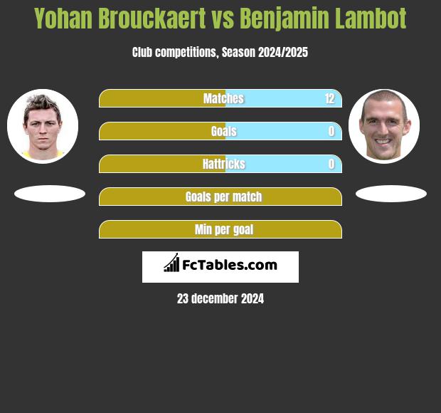 Yohan Brouckaert vs Benjamin Lambot h2h player stats