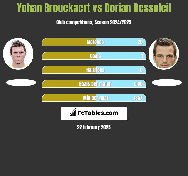 Yohan Brouckaert vs Dorian Dessoleil h2h player stats