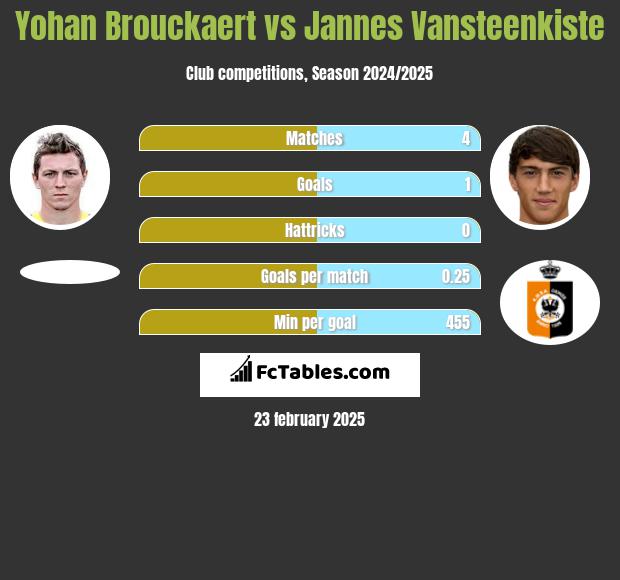 Yohan Brouckaert vs Jannes Vansteenkiste h2h player stats