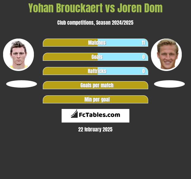 Yohan Brouckaert vs Joren Dom h2h player stats