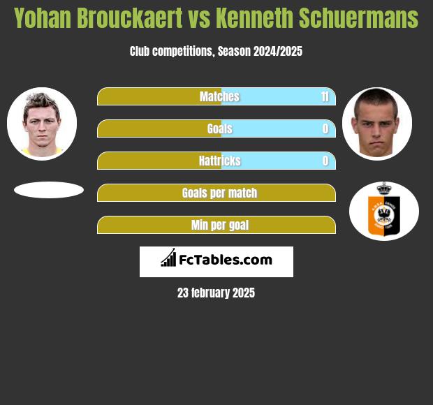 Yohan Brouckaert vs Kenneth Schuermans h2h player stats