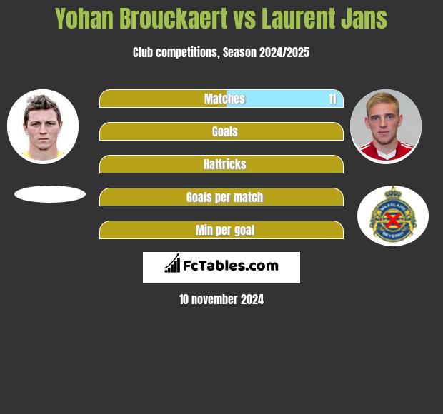 Yohan Brouckaert vs Laurent Jans h2h player stats