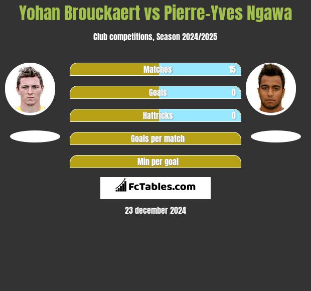 Yohan Brouckaert vs Pierre-Yves Ngawa h2h player stats