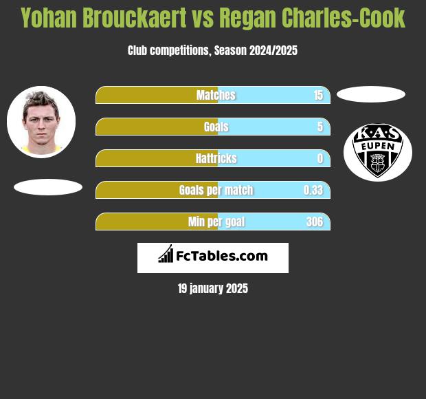 Yohan Brouckaert vs Regan Charles-Cook h2h player stats