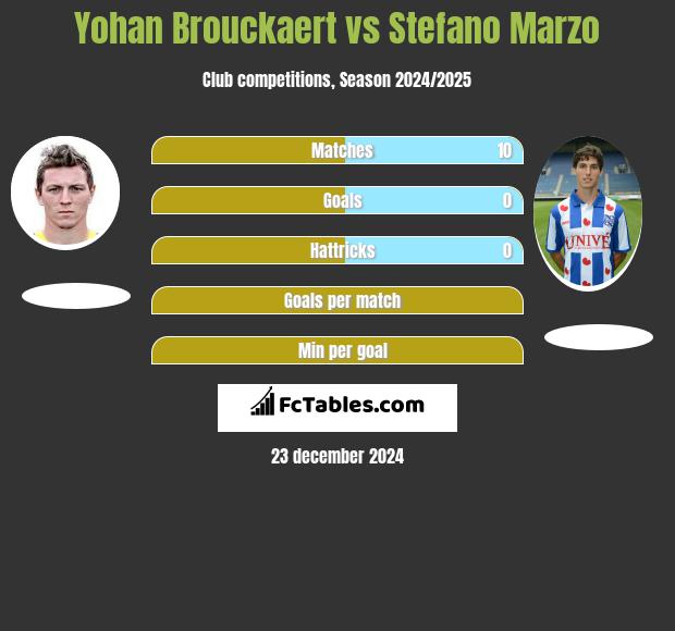 Yohan Brouckaert vs Stefano Marzo h2h player stats