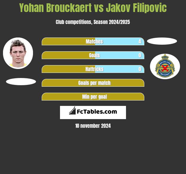 Yohan Brouckaert vs Jakov Filipovic h2h player stats