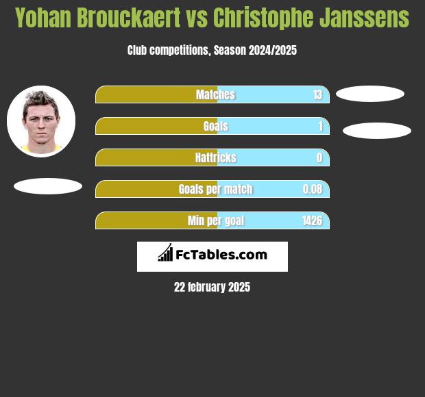 Yohan Brouckaert vs Christophe Janssens h2h player stats