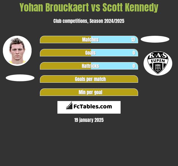 Yohan Brouckaert vs Scott Kennedy h2h player stats