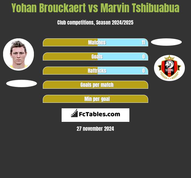 Yohan Brouckaert vs Marvin Tshibuabua h2h player stats