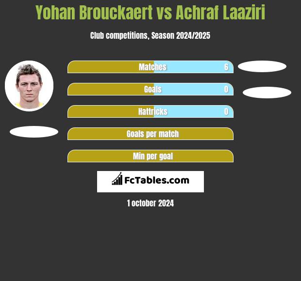 Yohan Brouckaert vs Achraf Laaziri h2h player stats