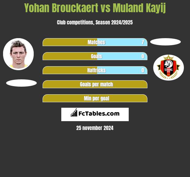 Yohan Brouckaert vs Muland Kayij h2h player stats