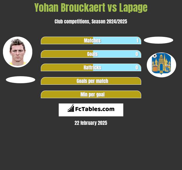 Yohan Brouckaert vs Lapage h2h player stats