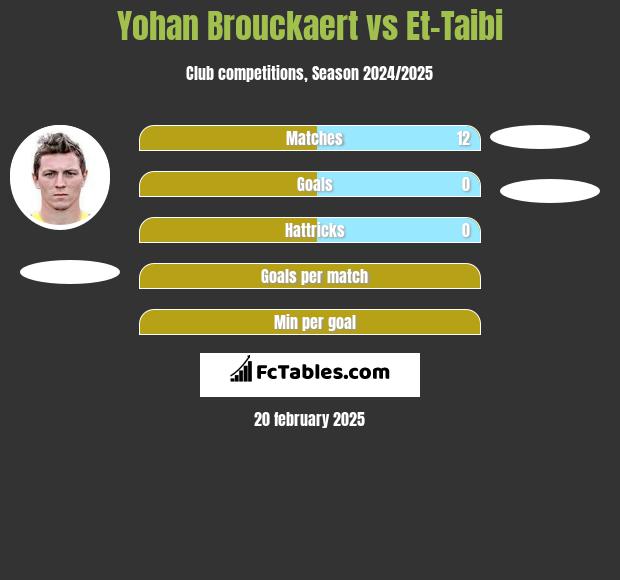 Yohan Brouckaert vs Et-Taibi h2h player stats