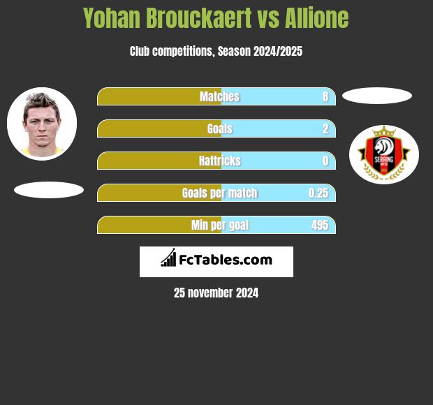 Yohan Brouckaert vs Allione h2h player stats