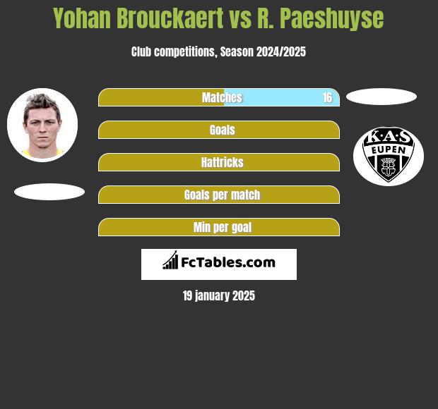 Yohan Brouckaert vs R. Paeshuyse h2h player stats