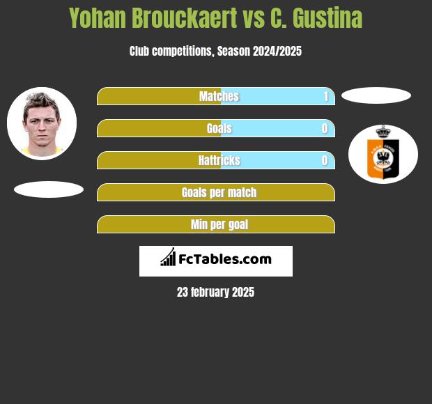 Yohan Brouckaert vs C. Gustina h2h player stats