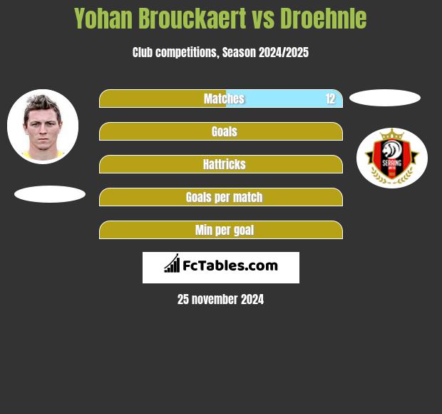 Yohan Brouckaert vs Droehnle h2h player stats