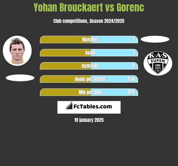 Yohan Brouckaert vs Gorenc h2h player stats