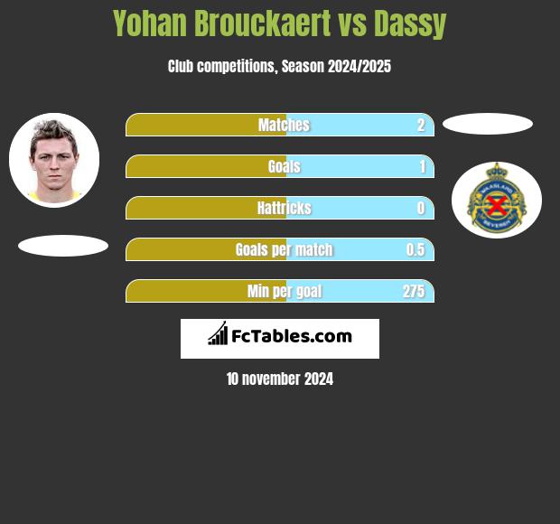 Yohan Brouckaert vs Dassy h2h player stats