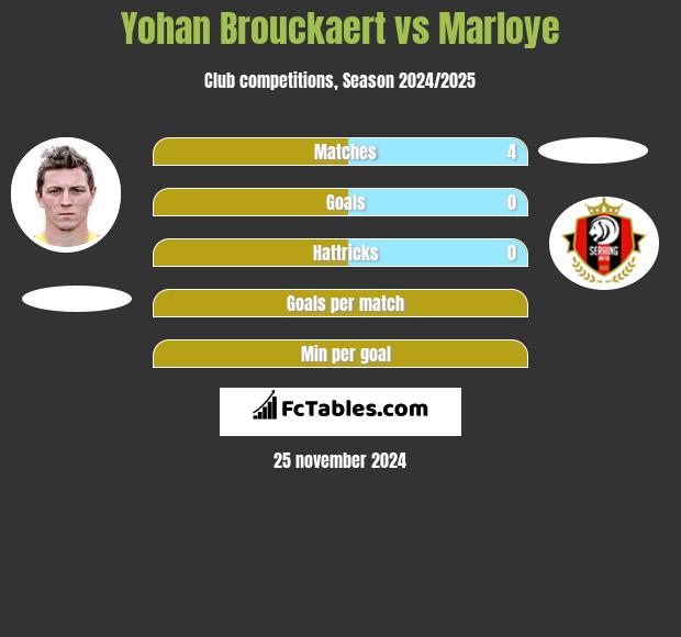 Yohan Brouckaert vs Marloye h2h player stats