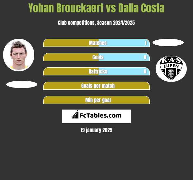 Yohan Brouckaert vs Dalla Costa h2h player stats