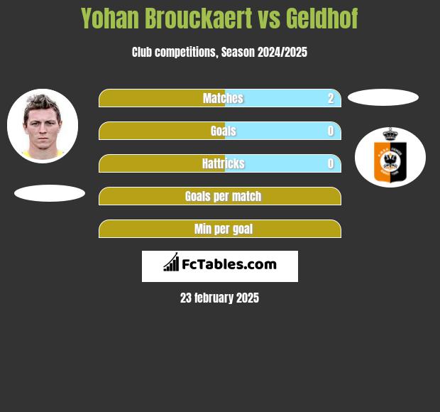 Yohan Brouckaert vs Geldhof h2h player stats