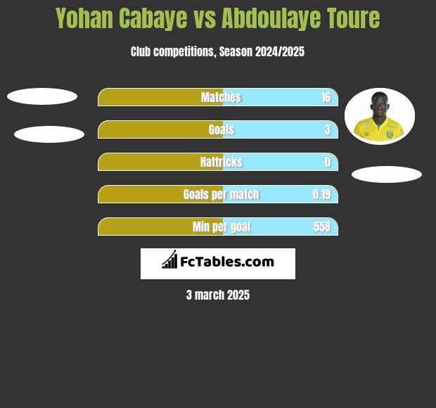 Yohan Cabaye vs Abdoulaye Toure h2h player stats