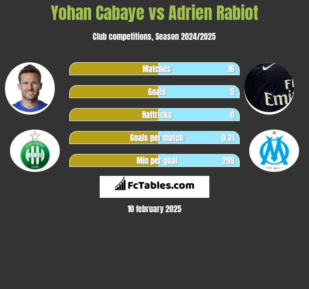 Yohan Cabaye vs Adrien Rabiot h2h player stats