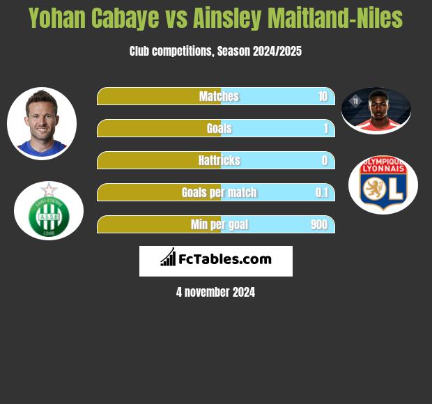 Yohan Cabaye vs Ainsley Maitland-Niles h2h player stats